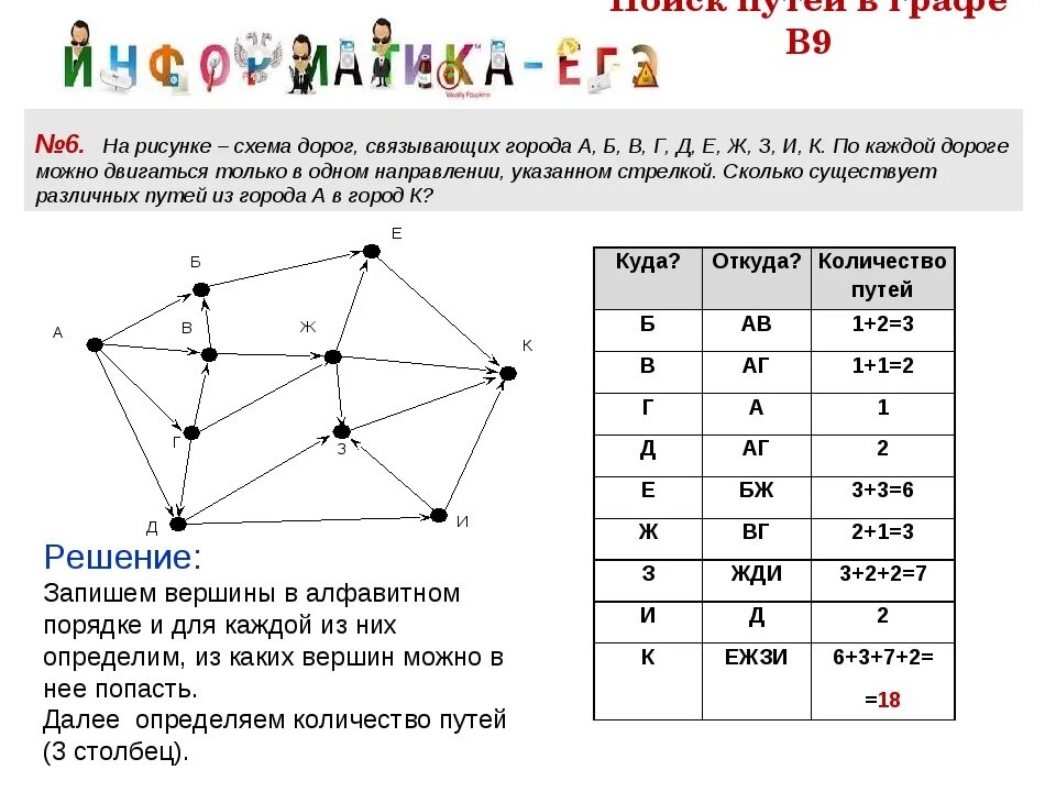 Решение задач на графы Информатика ЕГЭ. Как решать задачи с путями по информатике. Нахождение количества путей в графе. Задачи на путь в графе.