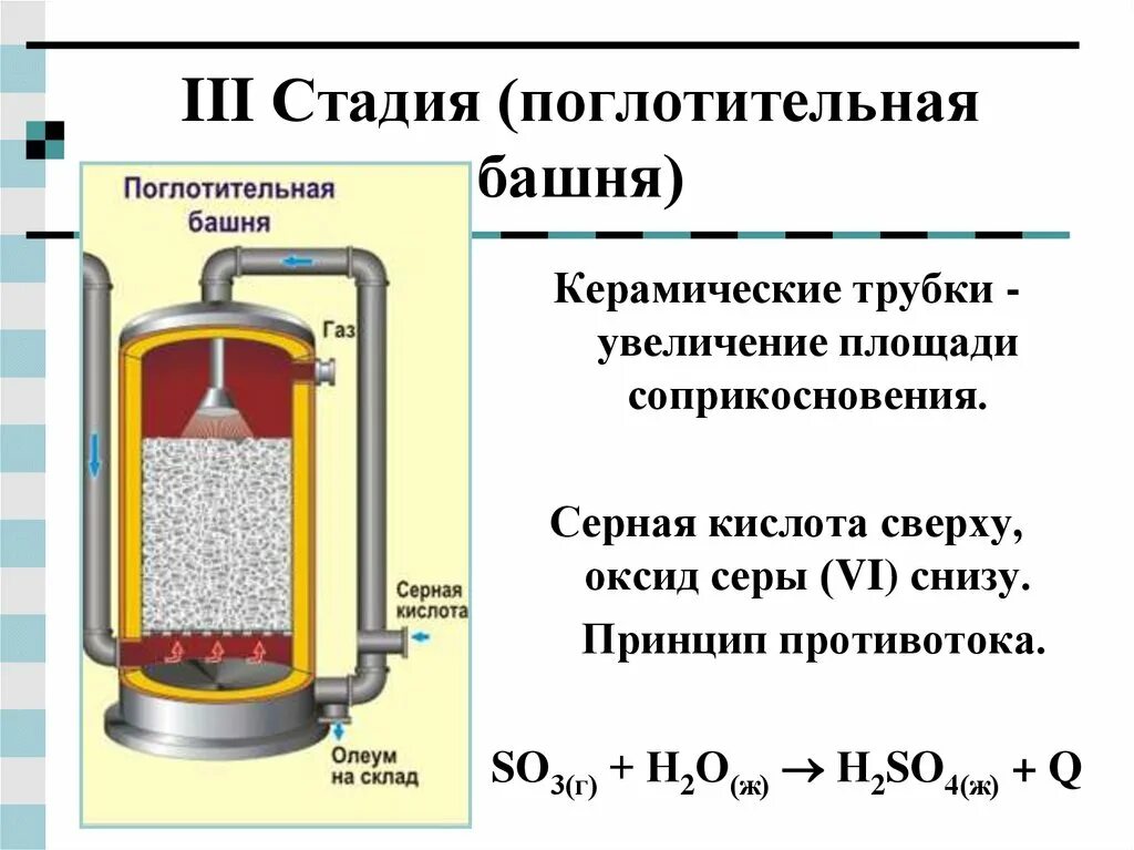 Серная кислота производители. Схема производства серной кислоты химия. Схема производства серной кислоты из колчедана контактным способом. Поглотительная башня ЕГЭ химия. Схема технологии производства серной кислоты.