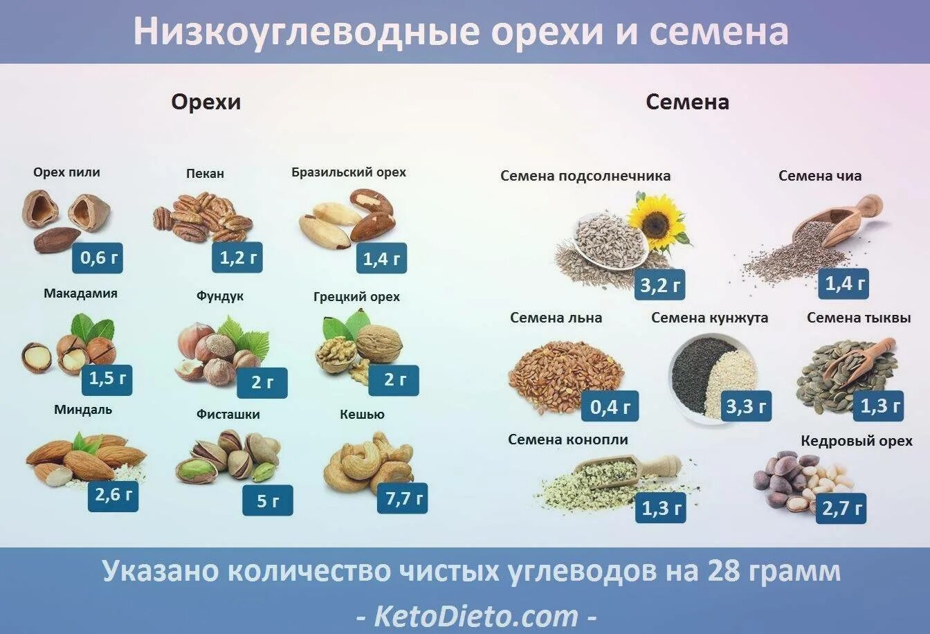 Кето диета продукты. Низкоуглеводные продукты. Продукты при кето диете. Низкоуглеводной диеты список продуктов. Безуглеводные продукты для похудения