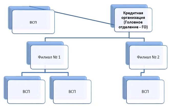 Организационная структура кредитной организации. Внутренние структурные подразделения кредитной организации. Виды подразделений кредитных организаций. Кредитное учреждение структура подразделений. Кредитное подразделение банка