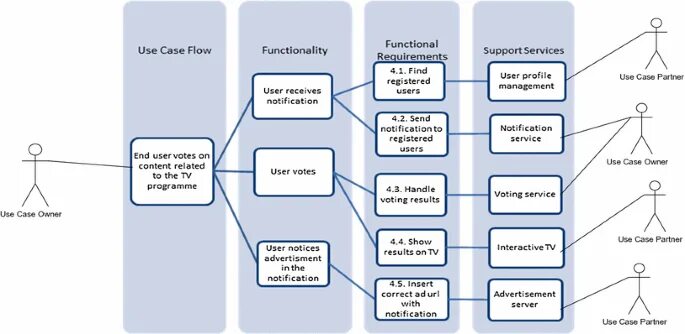 Варианты user. Use Case и user story. User story и use Case примеры. Use Case и user story разница. User story диаграмма.