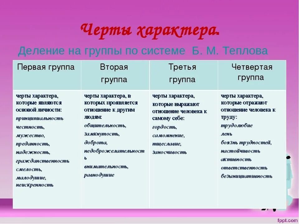 Черты характера человека. Особенности характера. Черты характера ребенка. Характеристика характера человека.