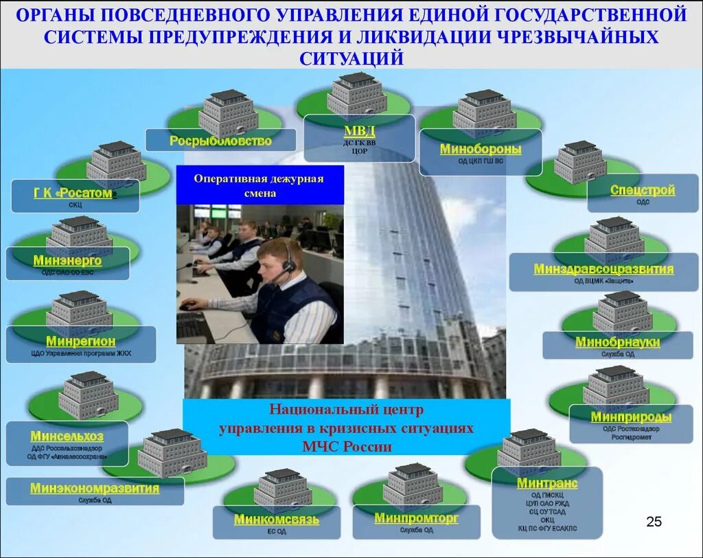 Единые функционирующие системы. Органы повседневного управления единой системы. кризисное управление в чрезвычайных ситуациях. положение о единой гос системе предупреждения и ликвидации чс фото. фото единого государственного центра по предупреждению опасности чс.