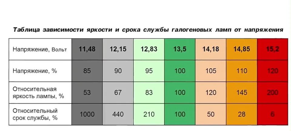 Срок службы лампочек. Таблица зависимости яркости и срока службы галогеновых ламп. Срок службы галогеновых ламп. Срок службы галогенной лампы. Зависимость яркости лампы от напряжения.