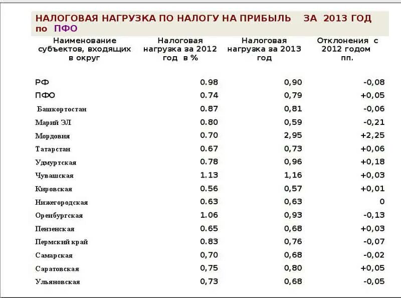 Налоговая нагрузка. Налоговая нагрузка по налогу на прибыль в 2021. Налоговая нагрузка таблица. Коэффициент налоговой нагрузки. Налог на прибыль по отраслям