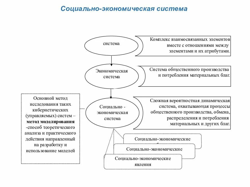 Социально-экономическая система. Способы изучения социально- экономических систем. Социально экономическое моделирование. Методы исследования и моделирования социально-экономических систем. Функционирование социально экономических систем