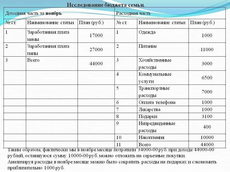 Расходы семейного бюджета 3 класс. Как составить семейный бюджет на месяц таблица расходы и доходы. Семейный бюджет доходы и расходы семьи таблица. Как правильно составлять семейный бюджет таблица. Составить семейный бюджет доходов и расходов пример таблица.