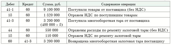 Получен товар от поставщика. Учет возвратной тары у покупателя. Поступили материалы от поставщика. Поступление многооборотной тары проводка.