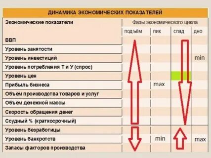 Показатели экономического цикла