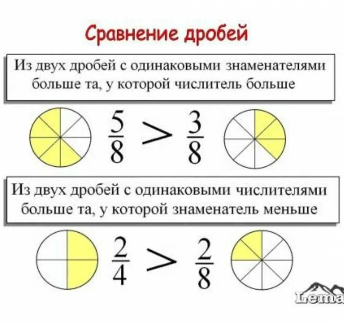 Урок по сравнению дробей 5 класс