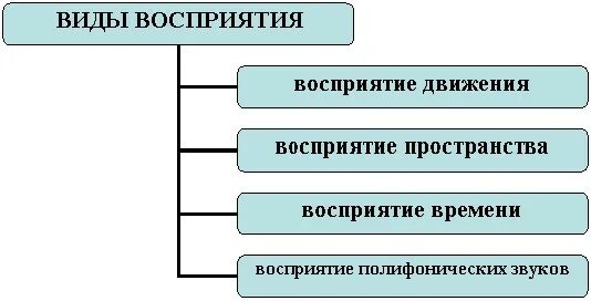 Восприятие времени движения пространства. Восприятие движения. восприятие пространства времени и движения. восприятие движения в психологии. виды восприятия пространства времени движения.