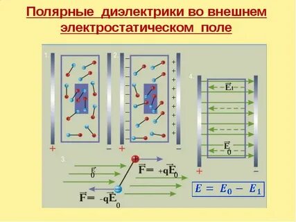Диэлектрик во внешнем поле