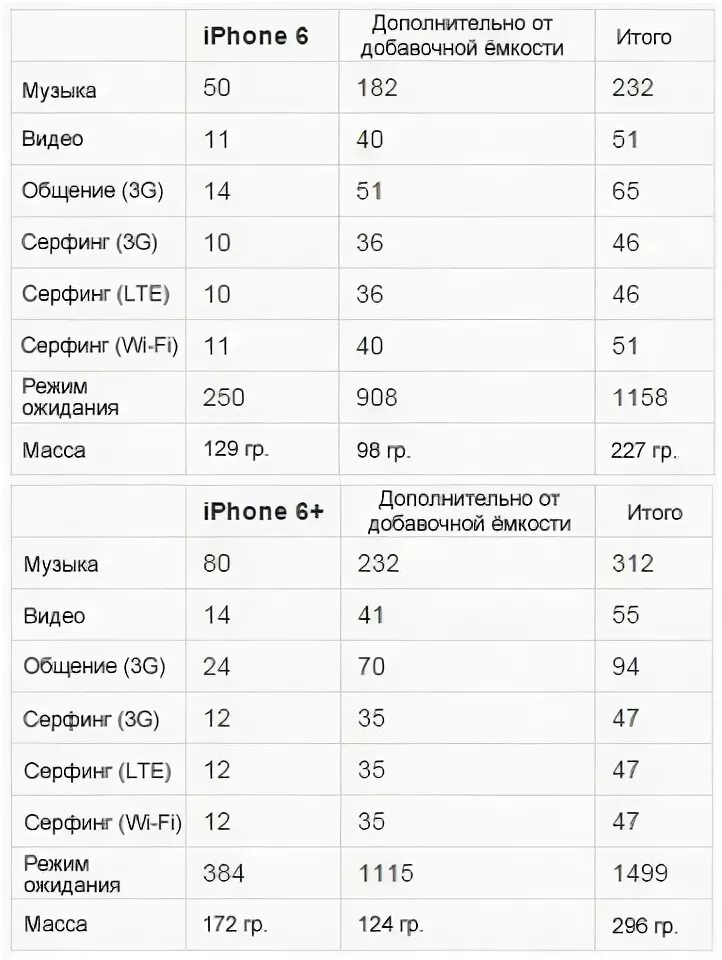 Таблица емкости айфонов. Ёмкость аккумуляторов айфонов таблица. Ёмкость аккумулятора iphone таблица. Емкость аккумулятора айфон 11.