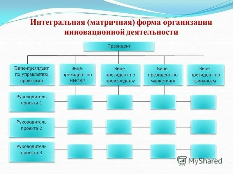 Формы организации инновационной деятельности. Организационные формы инновационной активности. Формы организации нововведений.