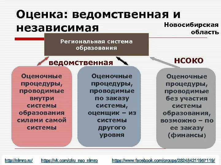 Компоненты оценки качества. Региональная система оценки качества образования. Региональная система образования. Структура системы образования ведомственной. Система оценивания.