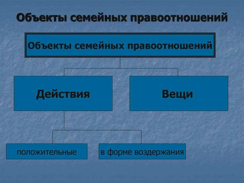 3 объекты правоотношений. Объекты семейных правоотношений. Субъекты и объекты семейных правоотношений. Структура семейных правоотношений объект. Объекты семейных правоотношений вещи.