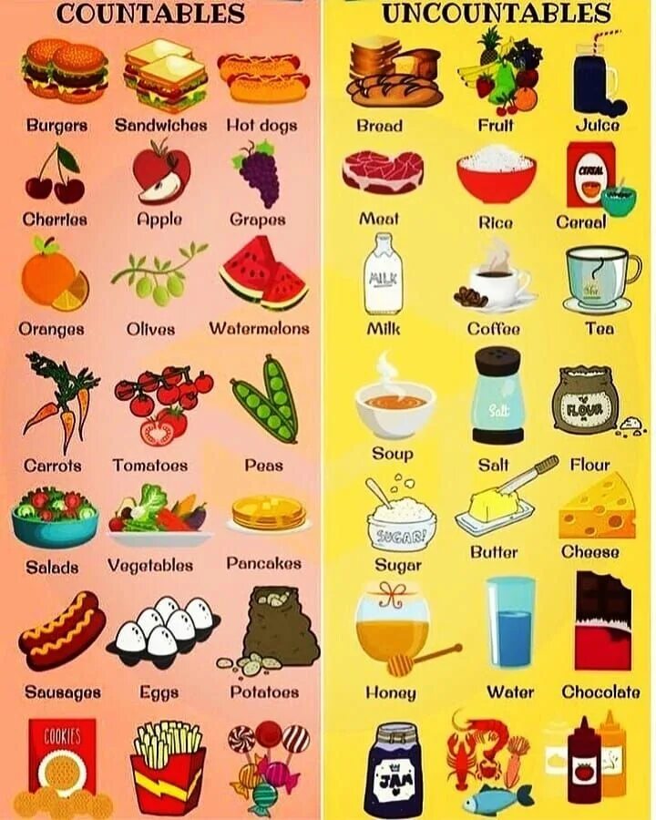 Как будет на английском съедают. Английский countable and uncountable Nouns. Продукты countable uncountable. Исчисляемые и неисчисляемые существительные в английском. Countable Nouns исчисляемые существительные.