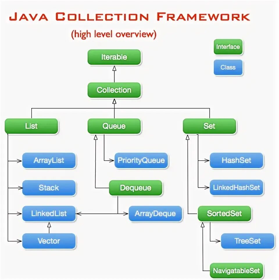 Java collections Framework иерархия. Коллекции java queue. Структура коллекций java. Интерфейс queue java.