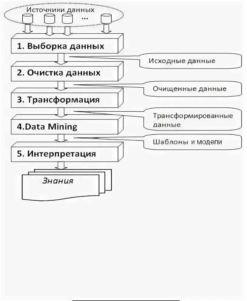 Методы очистки данных. Стадии процесса интеллектуального анализа данных. методы очистки данных в data mining. этапы предобработки данных. выборка данных трансформация data mining.