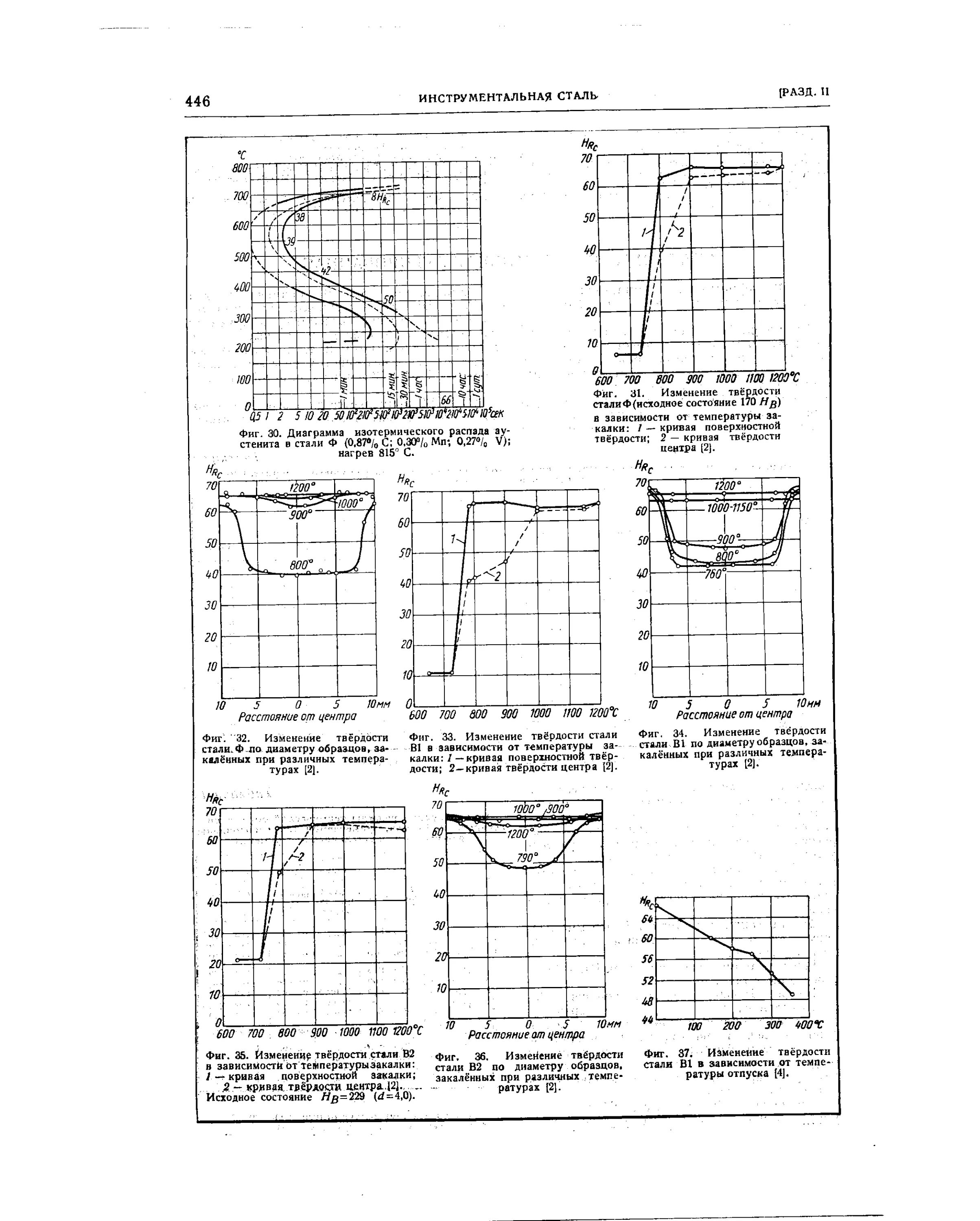 Кривая изменения твердости. График зависимости твердости от температуры закалки. Изменение твердости в зависимости от температуры отпуска. Зависимость твердости стали от температуры закалки. Изм 31