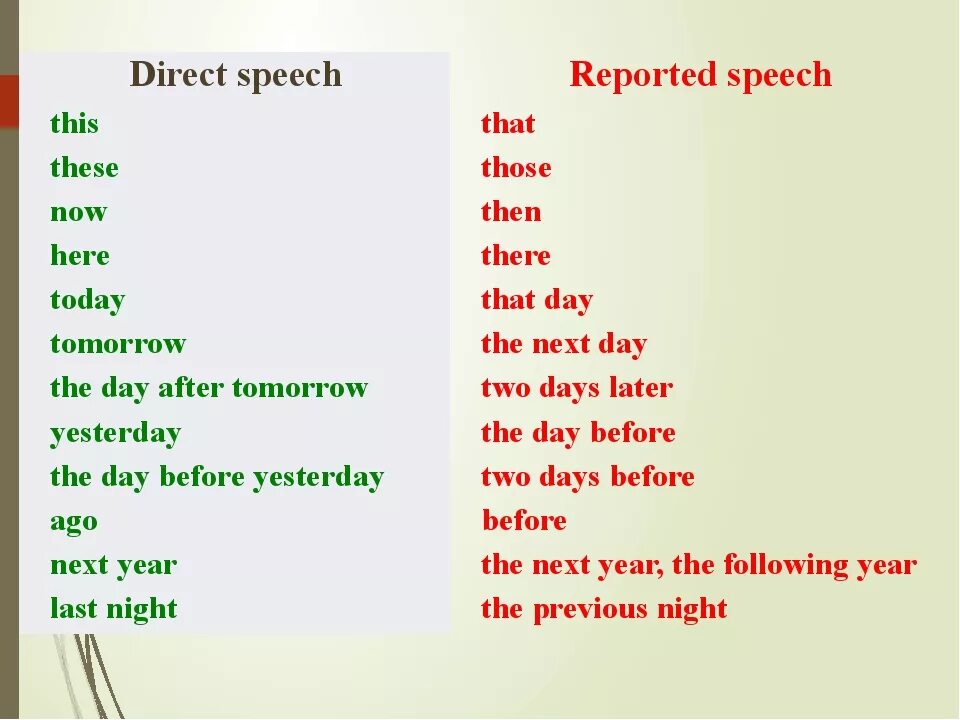 Sentence s in reported speech. Direct Speech reported Speech таблица. Direct and reported Speech правила. Reported Speech как меняются. Английский язык direct reported Speech.