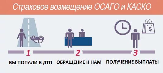 Страховая компенсация по осаго. Возмещение по ОСАГО. Страховое возмещение ДТП. Выплата страхового возмещения по каско. Страховая компенсация при ДТП.