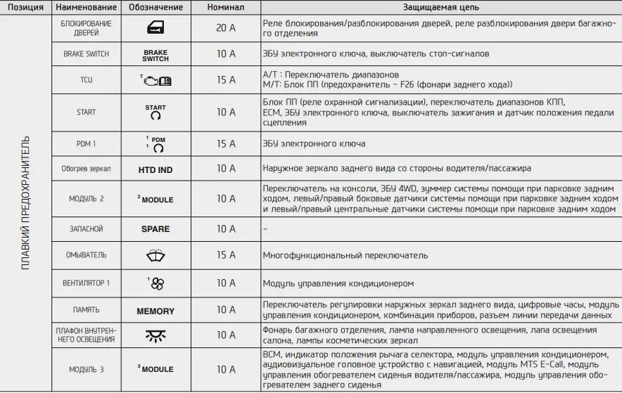 Предохранитель прикуривателя Хендай ix35. Предохранители схема Хундай Солярис 2020 прикуриватель. Хундай Икс 35 блок предохранителей схема. Блок предохранителей Хендай Портер 2. Предохранители hyundai creta