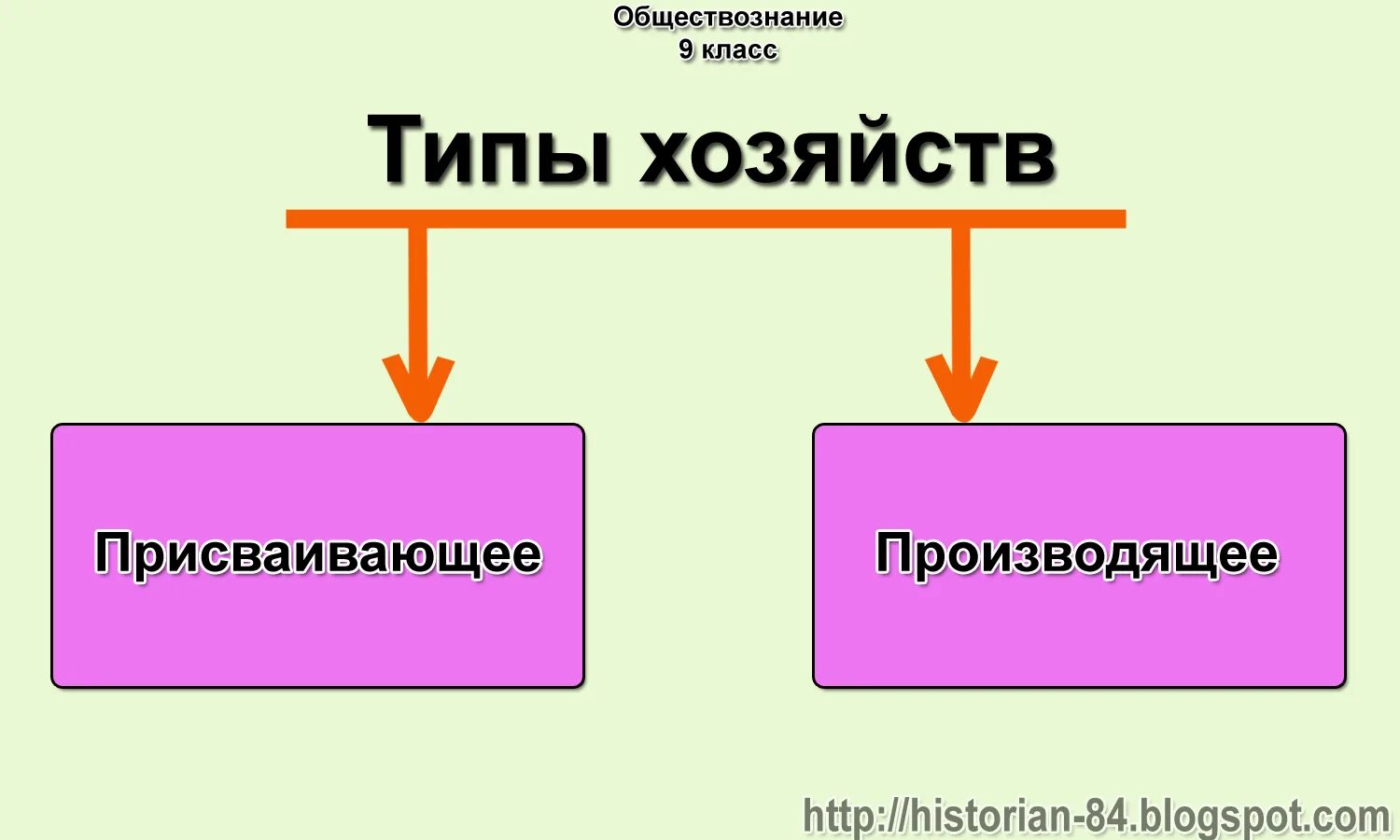 Какой тип хозяйства. Виды присваивающего хозяйства. Типы производящего хозяйства. Схема присваивающее и производящее хозяйство. Производящее хозяйство таблица.