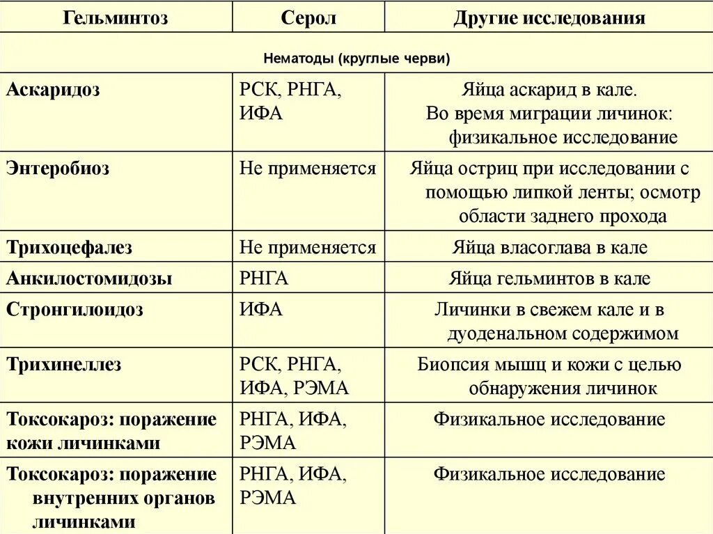 Гельминты какие анализы