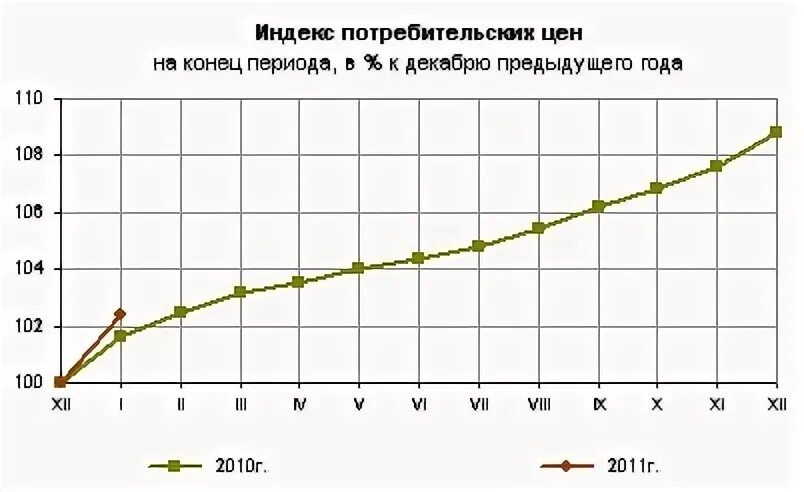 Индекс цен за период
