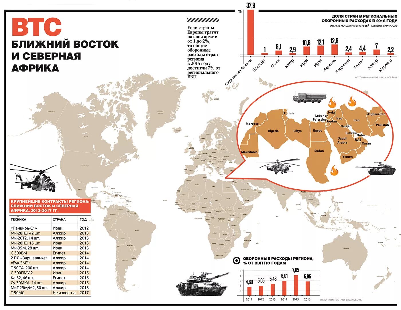 Сколько военных конфликтов. Экспорт вооружений России инфографика. Россия на Ближнем востоке инфографика. Перечень стран ближнего Востока. Карта конфликтов на Ближнем востоке.