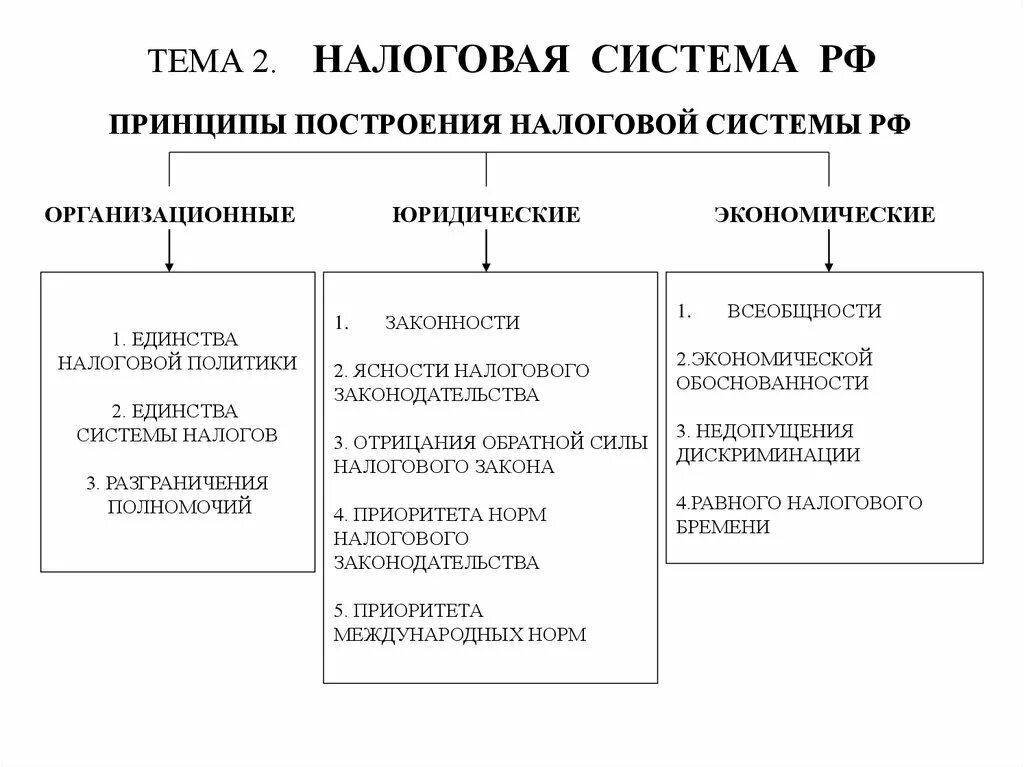 Принципы нк рф. Принципы построения налоговой системы схема. Налоговая система РФ И принципы ее построения. Распишите принципы построения налоговой системы. Принципы построения налоговой системы РФ.