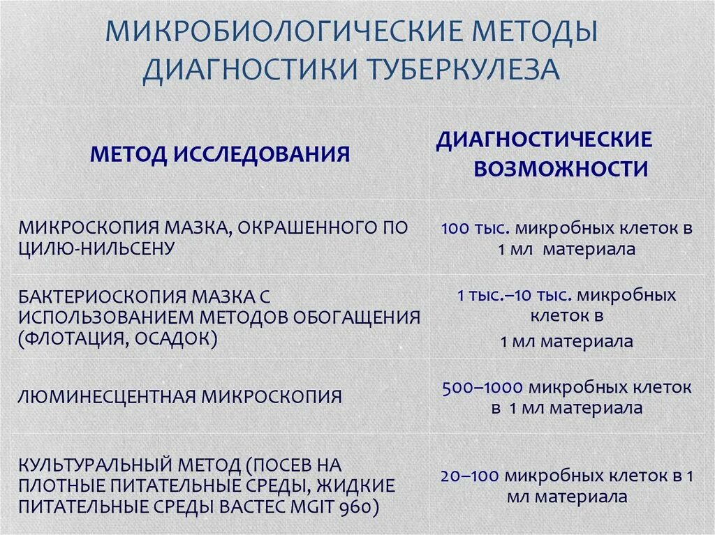 Методы диагностика туберкулеза микробиология. Методы диагностики туберкулеза микробиология. Метод диагностики туберкулеза микробиология. Основные принципы диагностики туберкулеза. Обследование при туберкулезе легких