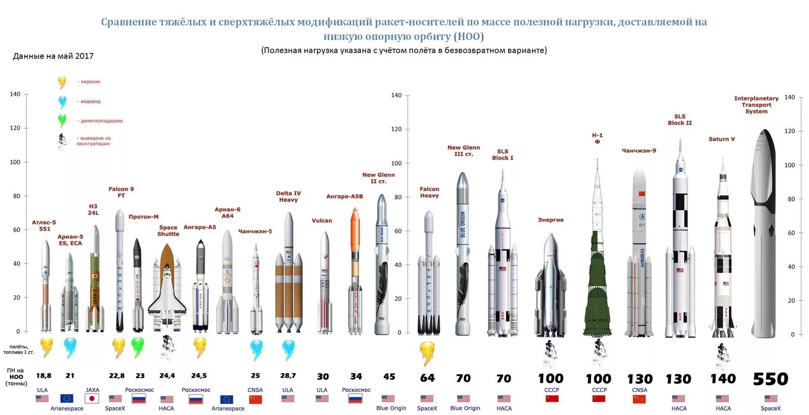 Ракета Ангара а5 чертеж. Сравнение ракет-носителей таблица. Грузоподъемность космических кораблей сравнение. Ангара-1.2 ракета-носитель схема. Сравнение б м