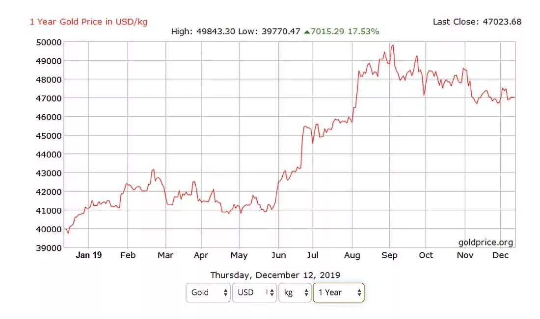 Рост золота в 2022. График золота за 2022. График котировок золота 2022. Инвестиции в золото график. Курс золота цена сегодня в рублях