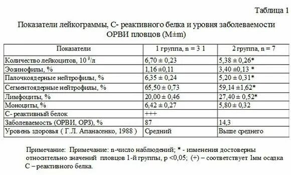 Норма показателей биохимии крови с реактивный белок. Исследование уровня с-реактивного белка в сыворотке крови норма. С реактивный белок в анализе крови норма. Норма показателя с реактивного белка у детей.