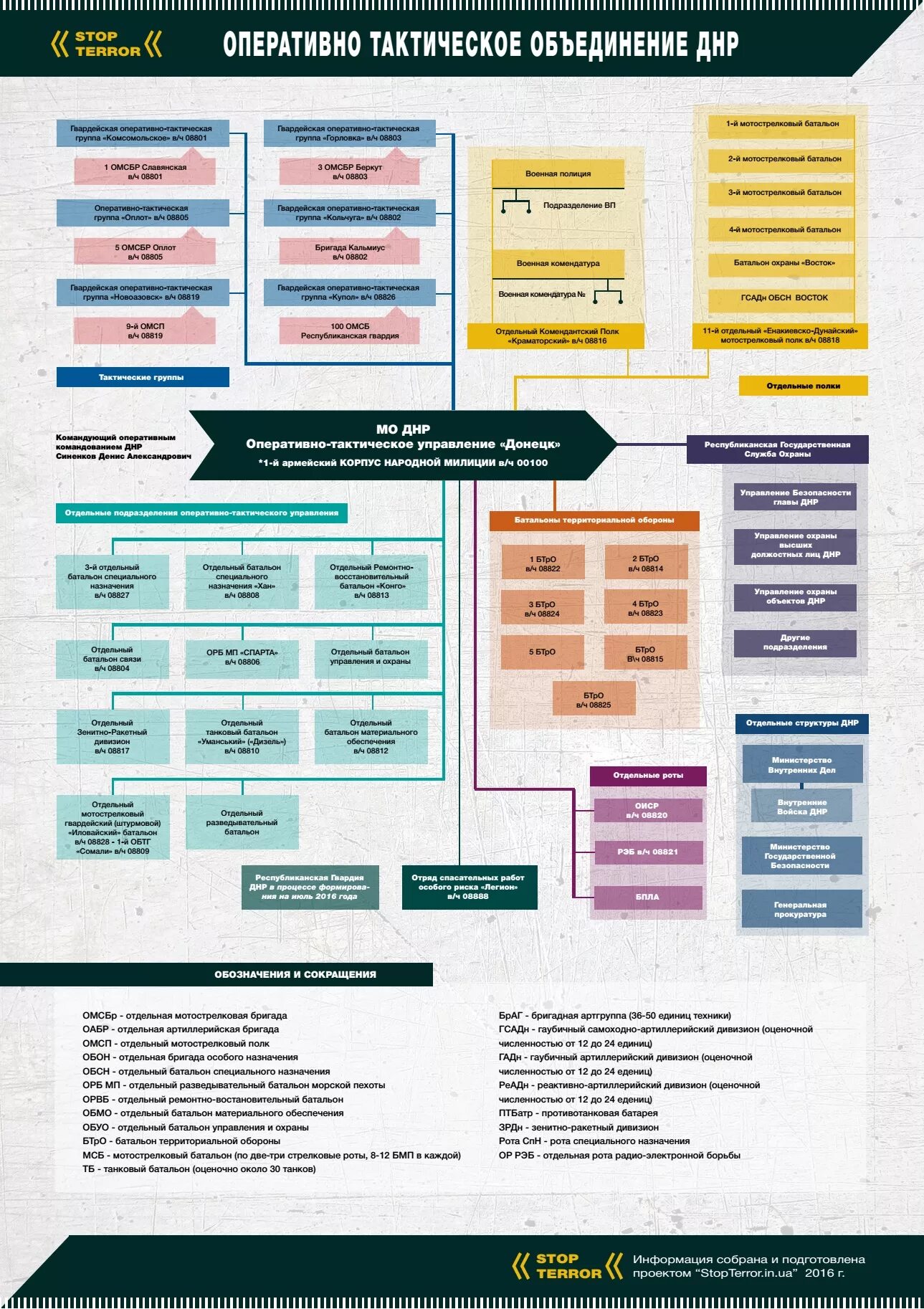 Армейский корпус состав. Оперативно тактическое управление. Структура армейского корпуса. Структура армии ДНР. Структура Донецкой народной Республики.