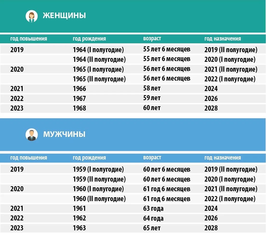 Возраст пенсии новое. Таблица выхода на пенсию в 2022 году России. Таблица пенсионный Возраст в 2022 году в России. Возраст выхода на пенсию в 2022 году в России таблица. Пенсионный Возраст 2022 таблица.