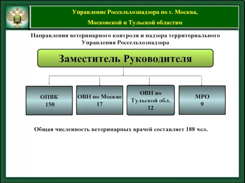 Россельхознадзор структура. Службы по ветеринарному и фитосанитарному надзору. Россельхознадзор ветеринарный надзор. Россельхознадзор Московская область.