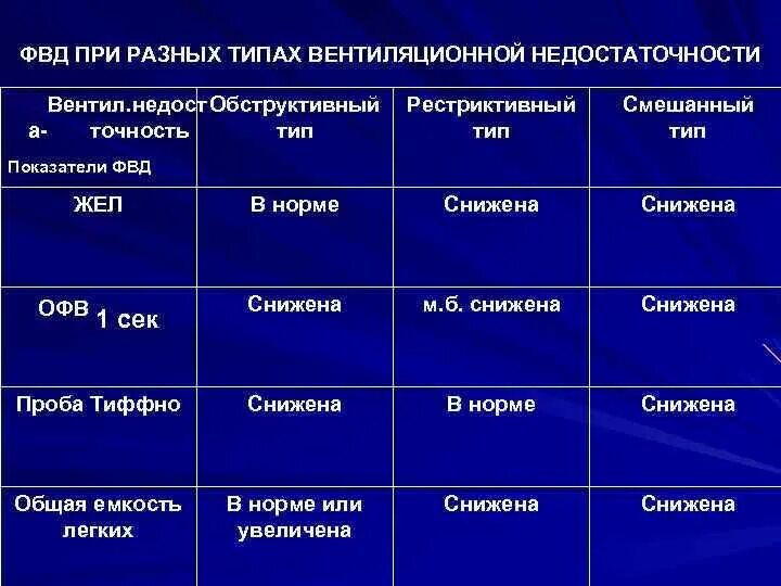 Типы дыхательной функции. Дыхательная недостаточность на спирограмме. вентиляционная дыхательная недостаточность показатели. обструктивный и рестриктивный типы дыхательной недостаточности. дыхательная недостаточность показатели фвд.