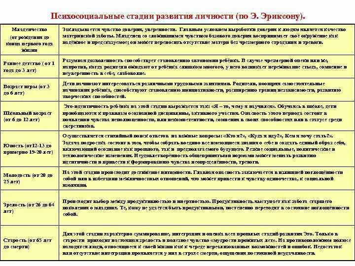 История возникновения возрастной психологии таблица. Ключевые понятия возрастной психологии младенчества. История формирования предмета возрастной психологии. Психология развития и возрастная психология таблица pdf.