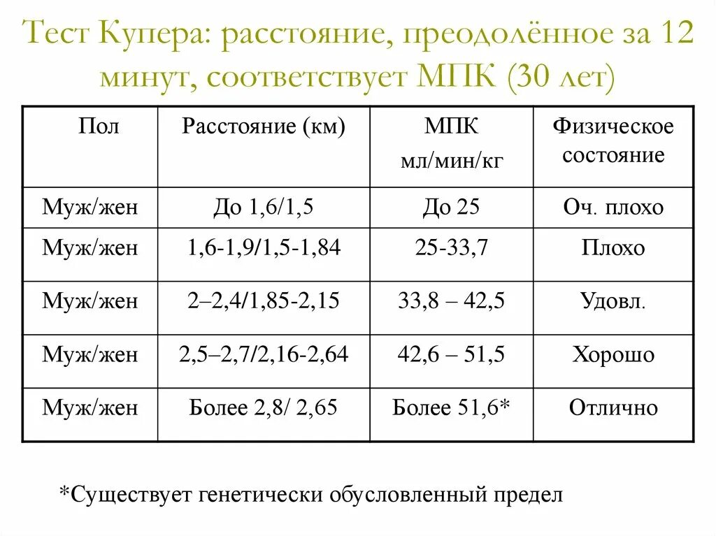 Тест Купера беговой 12-минутный. Тест Купера бег 12 минут нормативы. Максимальное потребление кислорода тест Купера. Тест Купера 4 упражнения. Тест купера 12