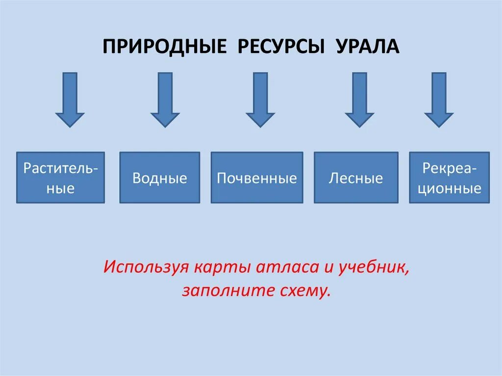 Оценка природных ресурсов урала. Природные ресурсы урпоа. Схема природных ресурсов Урала. Природные богатства Урала. Природные ресурсы Урала схема.