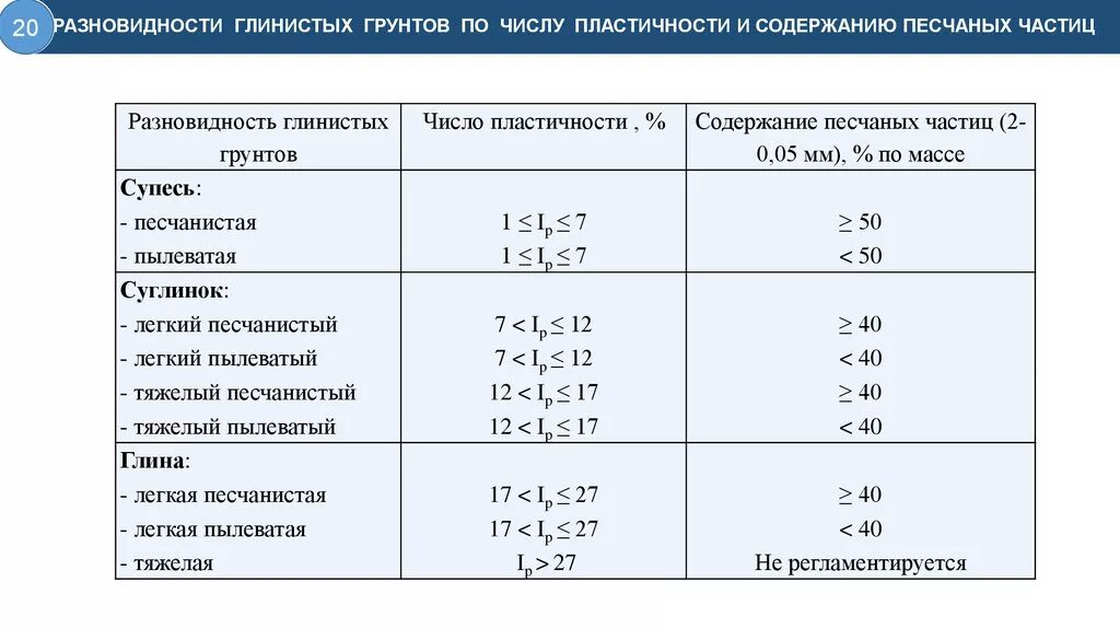 Классификация грунтов ГОСТ 25100-2020. Классификация грунтов суглинки супеси. Классификация грунтов по ГОСТ 25100. Классификация пучинистости грунтов.