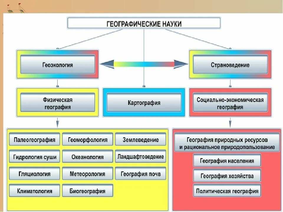 Географические науки. Виды географических наук. Отрасли географической науки. Схема географических наук