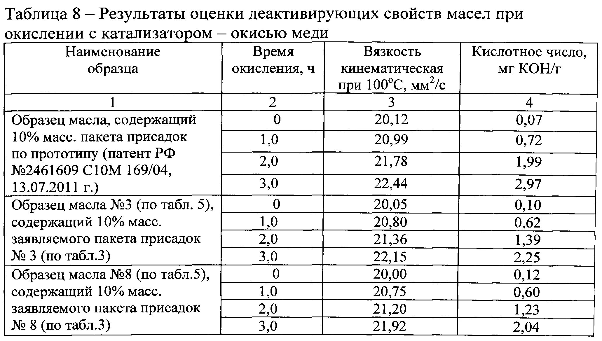 Кислотное число моторного масла