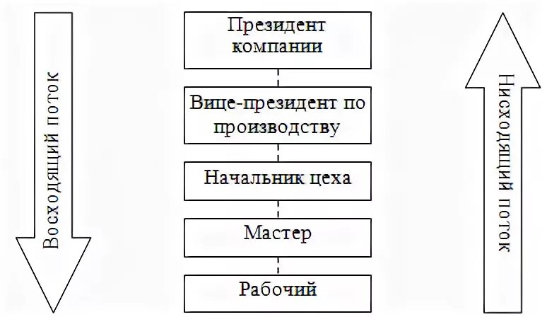 Нисходящая коммуникация. Вертикальная коммуникация схема. Пример нисходящей коммуникации. Схема восходящей коммуникации. Восходящие и нисходящие коммуникации.