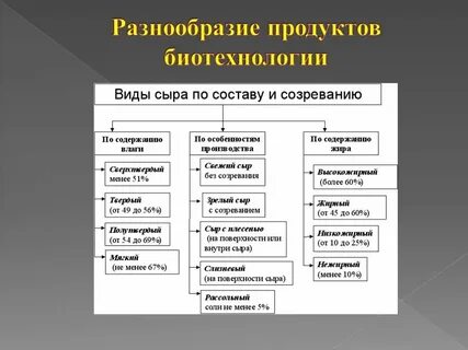Продукты получаемые биотехнологией