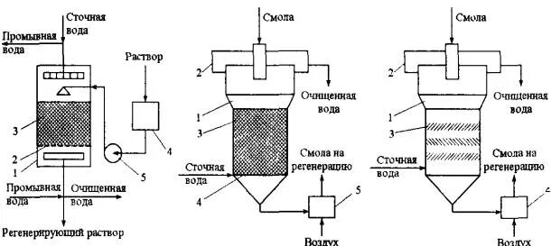 Ионный обмен для очистки сточных вод схема. Ионообменная очистка сточных вод схема очистки. Ионообменный метод очистки воды схема. Схема ионного обмена очистки воды. Ионная очистка воды