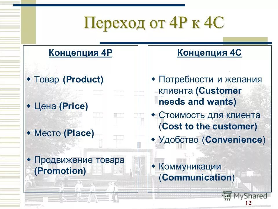 комплекс маркетинга - микс «4р». концепция 4с в маркетинге. концепция четыре. концепция четырех и. модель 4 пи маркетинг.